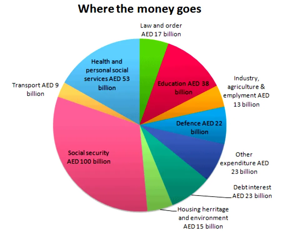 Pie Chart